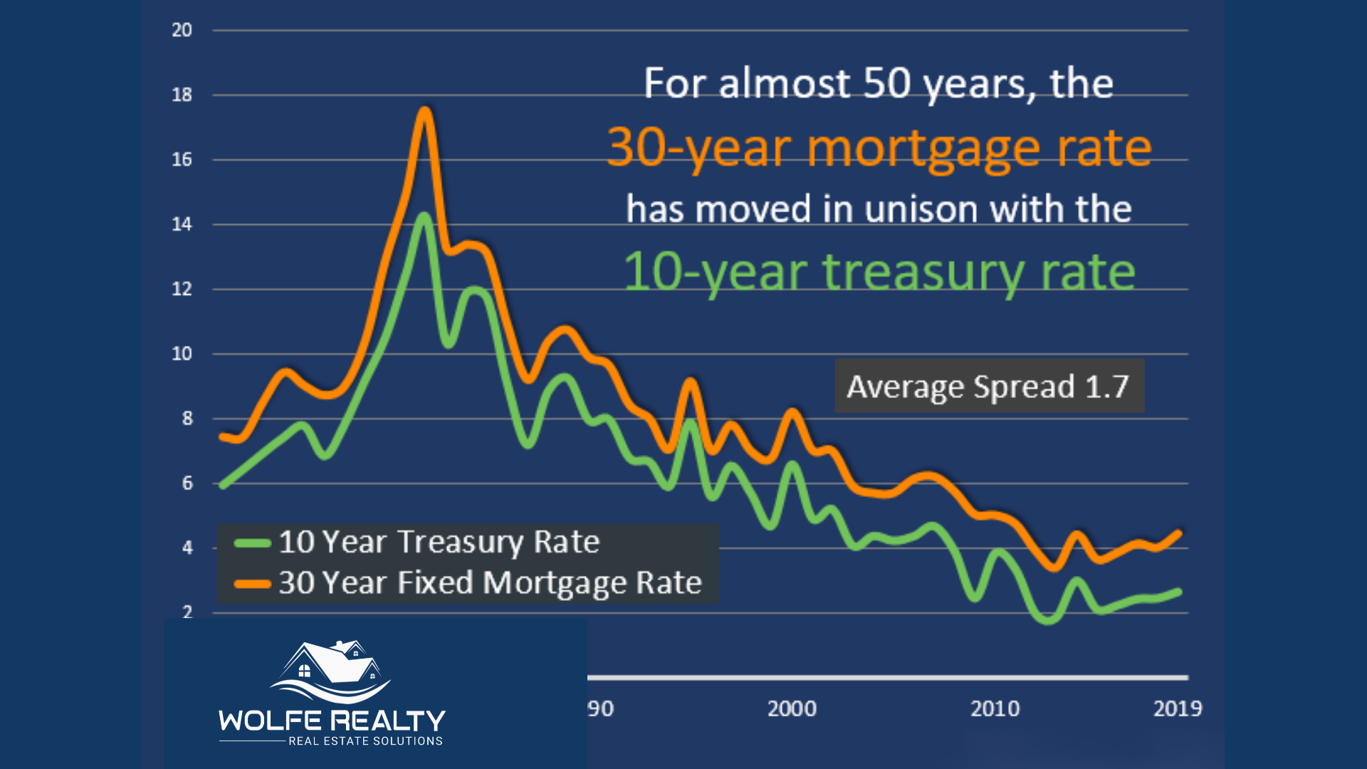 feature image of For Almost 50 Years, The 30-year Mortgage Rate Moves in Unison, The 10-Year Treasury Rate