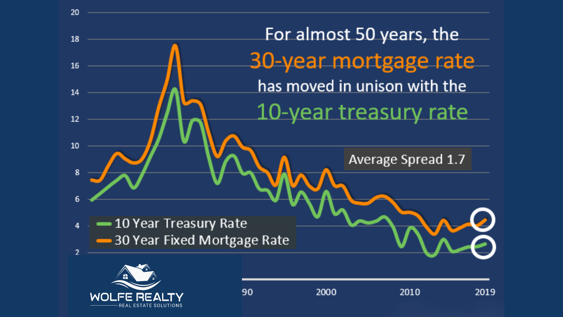 for-almost-50-years-the-30-year-mortgage-rate-moves-in-unison-the-10