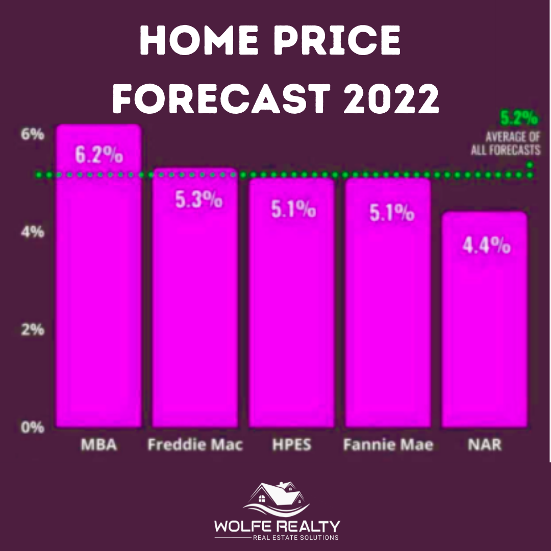 feature image of Home Price Forecast 2022