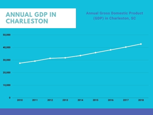 Charleston Economy Top Industries Biggest Employers And Business