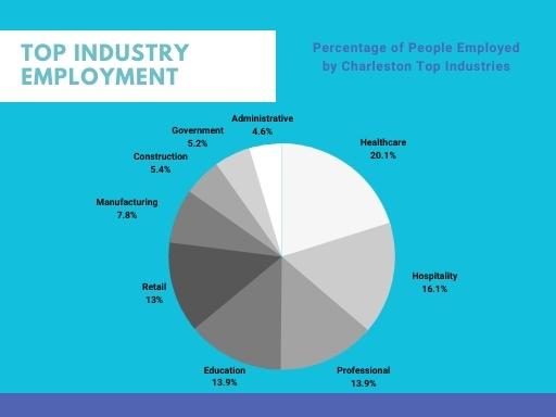 Charleston Industries Breakdown