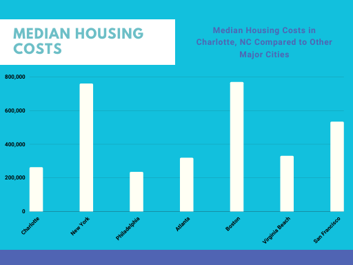 Average Apartment Cost Charlotte Nc