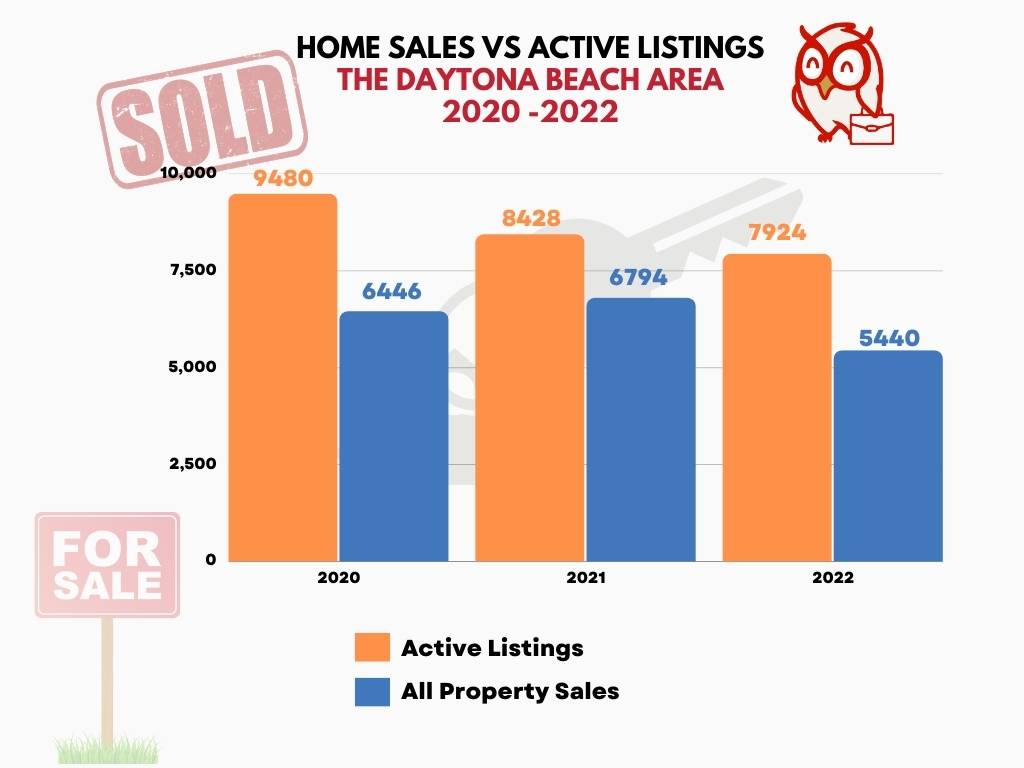 Home Sales vs ACTIVE LISTINGS The Daytona Beach Area  2020 -2022 
