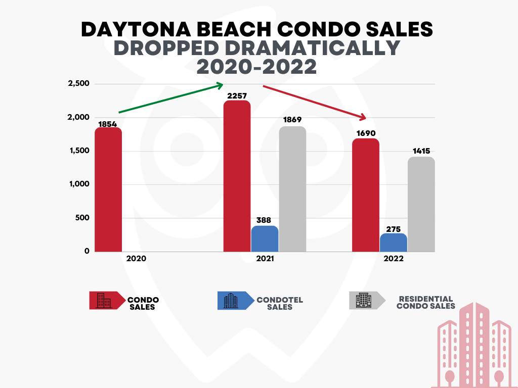 DAYTONA BEACH CONDO SALES DROPPED DRAMATICALLY 2020-2022