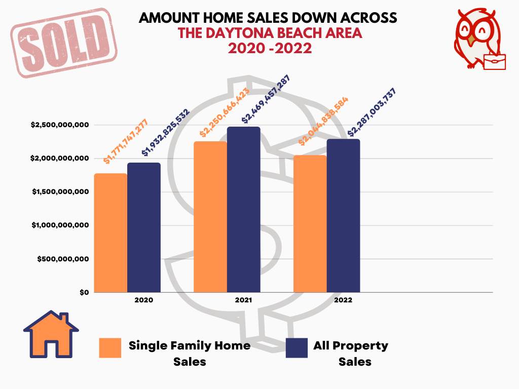 AMOUNT Home Sales Down Across  The Daytona Beach Area  2020 -2022 