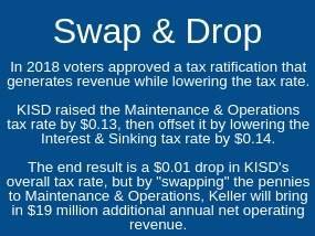 2018 Voters approved a tax ratification that lowered the tax rates