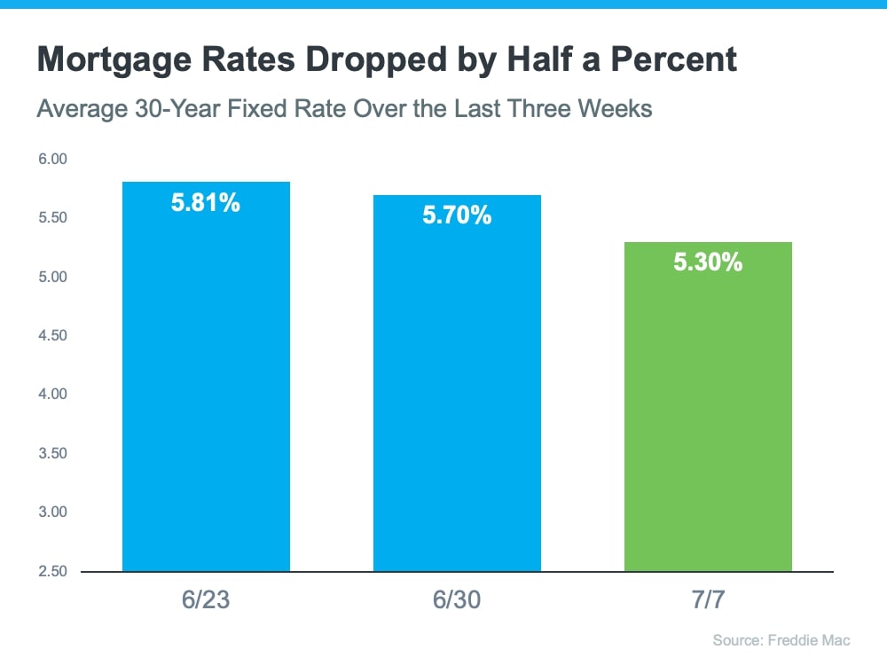 Mortgage Rate Decline Benefits Southlake, Keller and Argyle home buyers