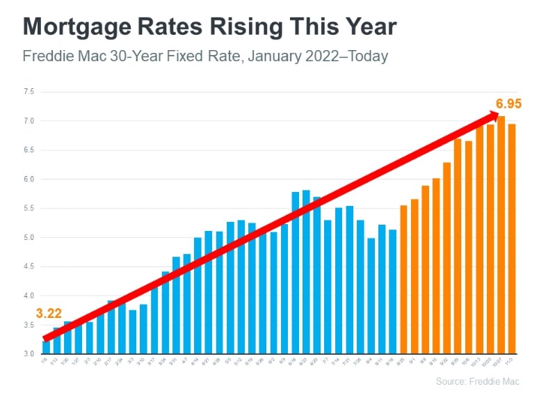 So What's Ahead for 2023 Home Prices and Interest Rates