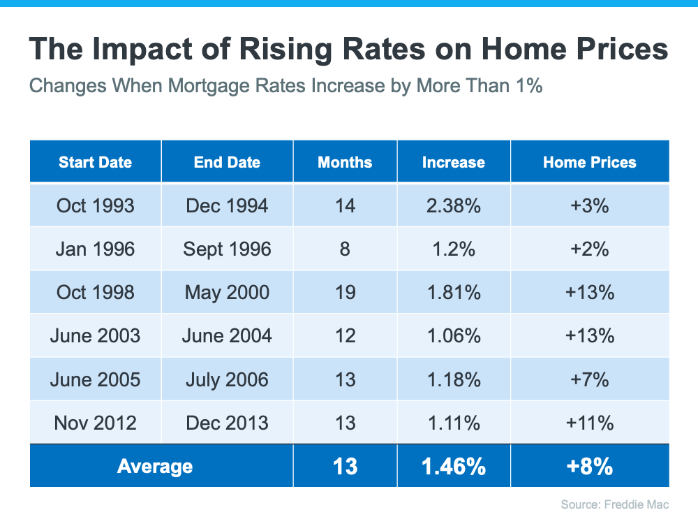 Why, and Where, are Housing Prices Rising?