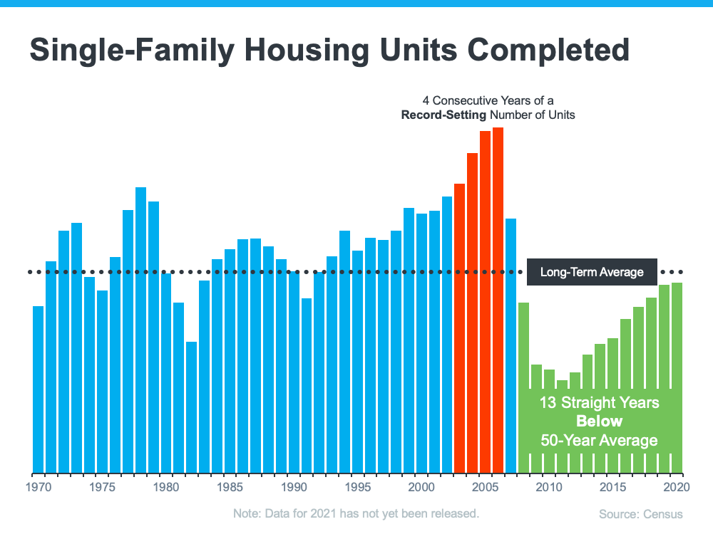 Why Is Housing Supply Still So Low?