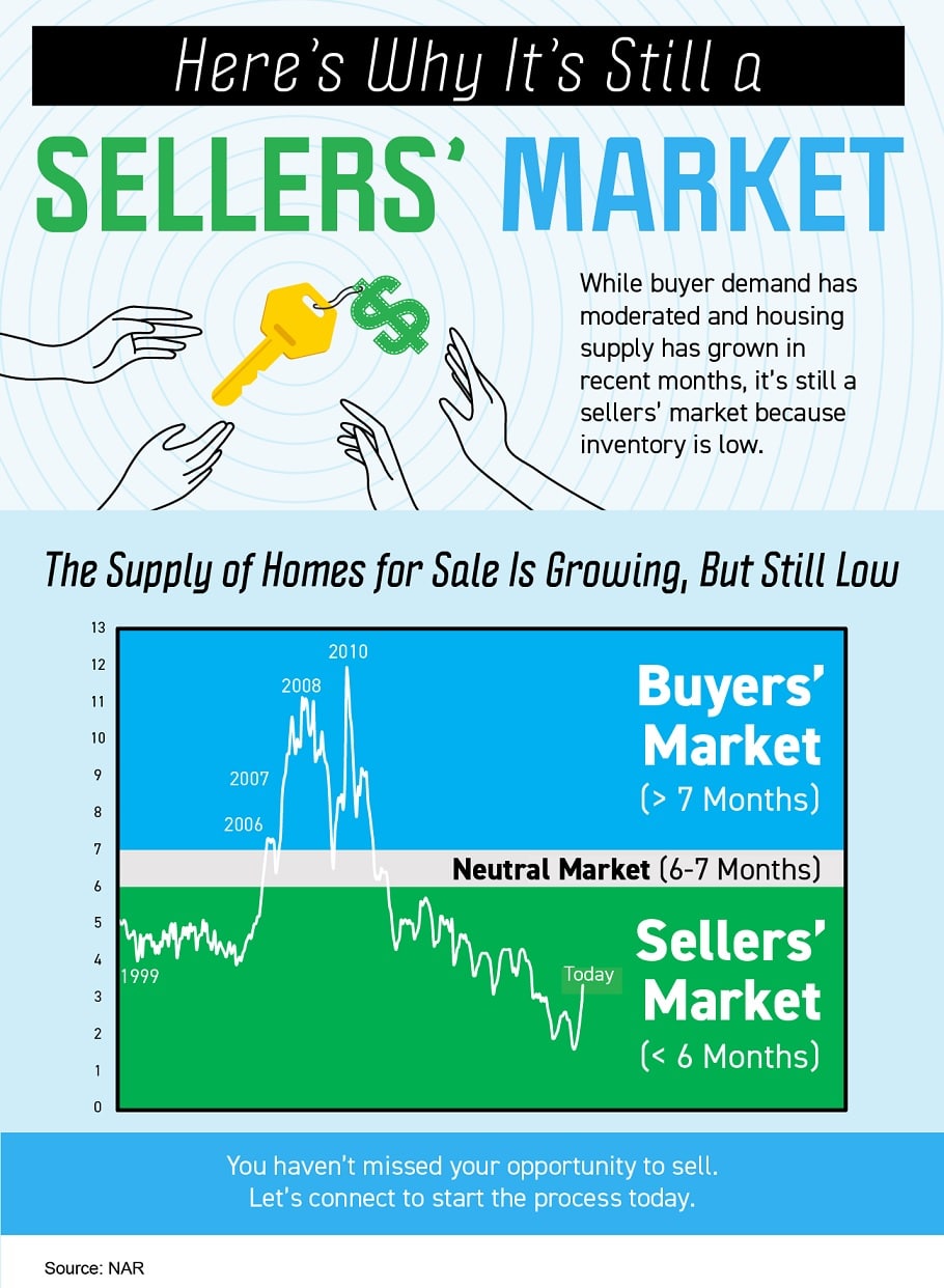 Here's Why it's Still a Sellers Market