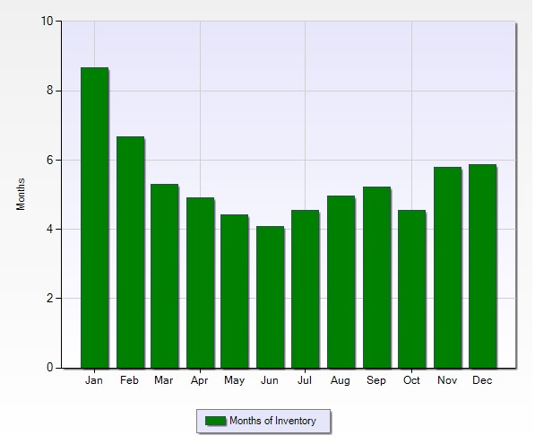 Months of Inventory Calgary