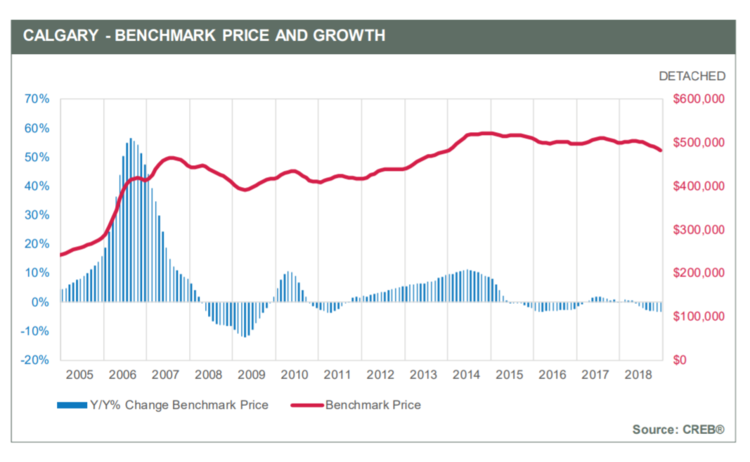 Calgary House Price History Chart