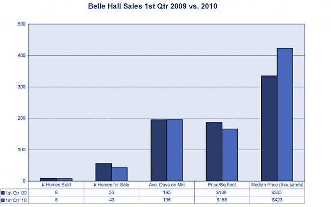 Belle Hall market stats