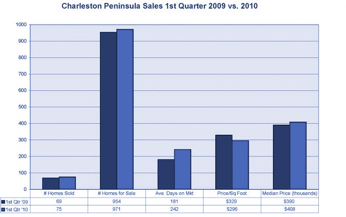 Charleston Peninsula Market Stats