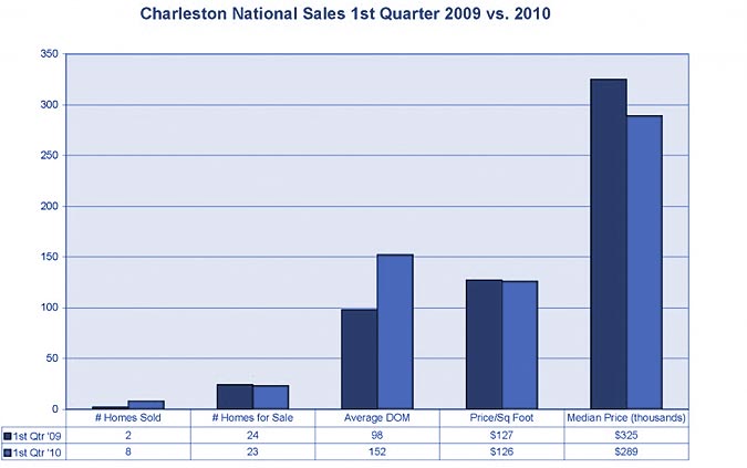 Charleston National market stats
