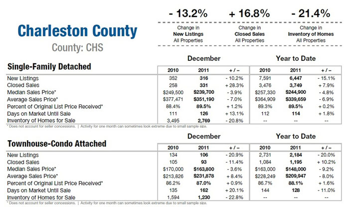 Charleston SC Homes sold in Charleston County 2011