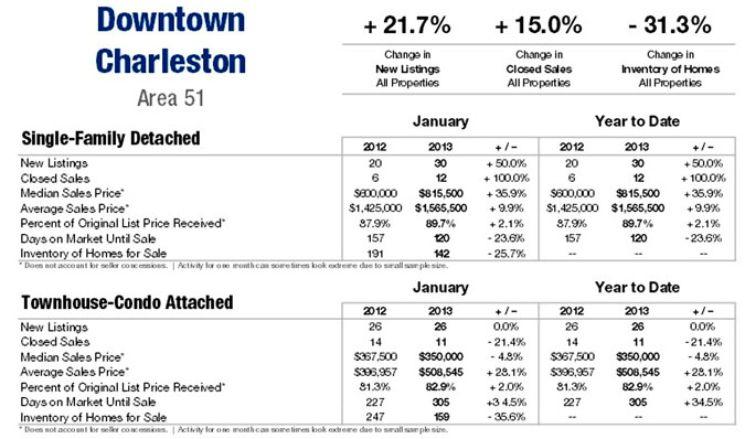 Charleston SC Real Estate Market Update Jan. 2013