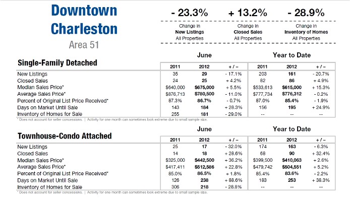 Charleston SC Home Market Update June 2012