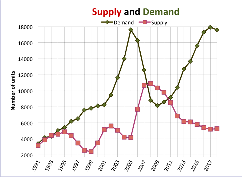 Charleston SC Housing Supply and Demand 2019