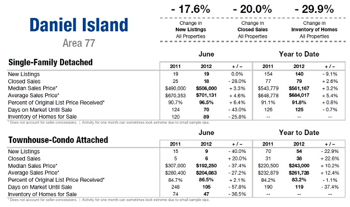 Daniel Island SC Real Estate 2nd Qtr. Market Update 2012