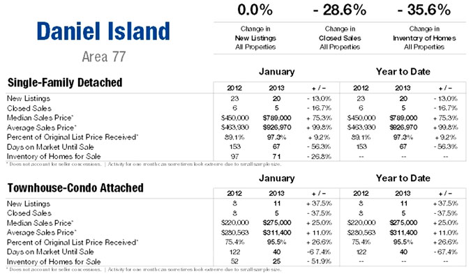 Daniel Island SC Homes for Sale Market Update Jan 2013