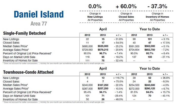Daniel Island SC Homes for Sale Market Update Apr 2013