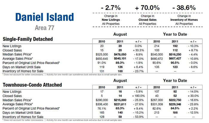 Daniel Island Homes for Sale