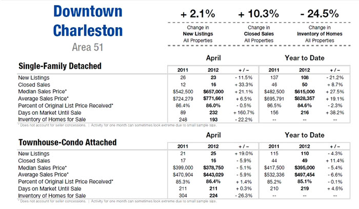 Charleston SC Home Sales 1st Qtr. 2012