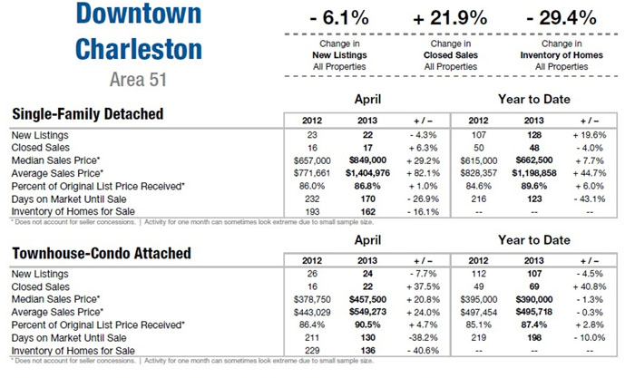 Charleston SC Area Apr 2013 Market Update