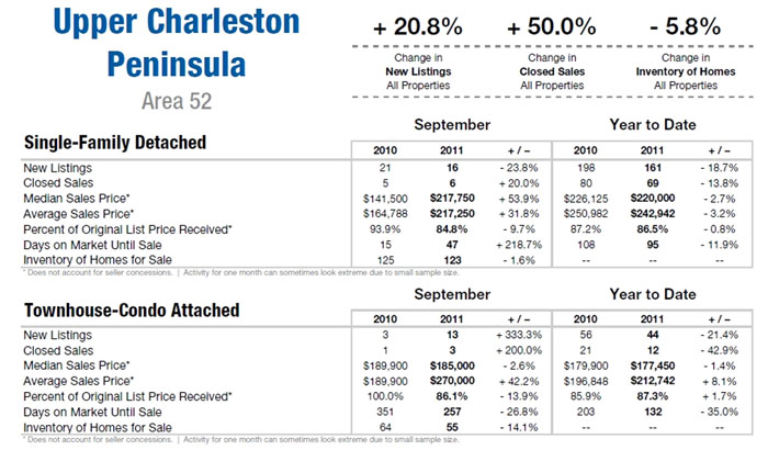 Charleston Homes Sept. 2011