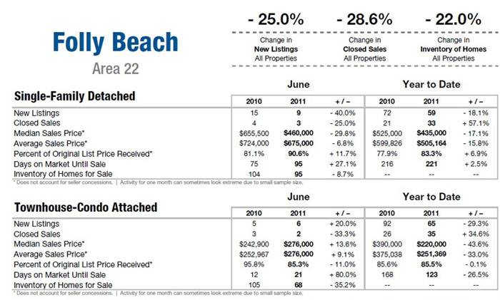 Folly Beach, SC Real Estate Update June 2011