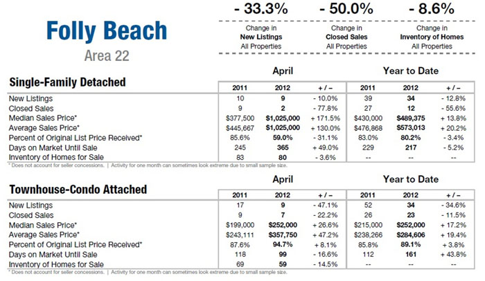 Folly Beach SC Real Estate Update