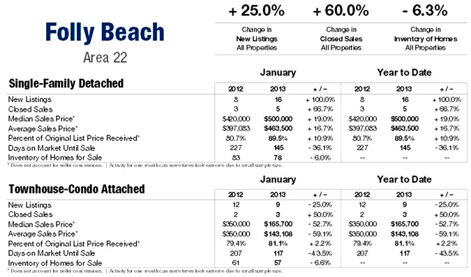 Folly Beach SC Market Update Jan 2013