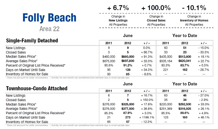 Folly Beach SC Real Estate Update June 2012