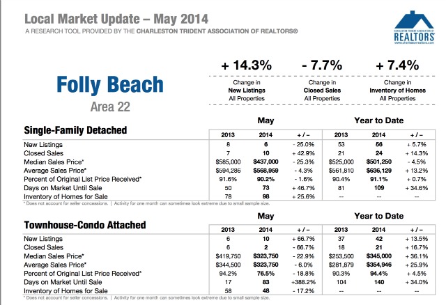 Folly Beach SC Homes Market Update 2014