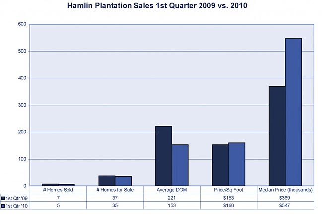Hamlin Plantation stats