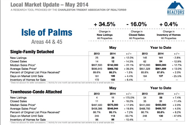Isle of Palms SC Real Estate Market Update 2014