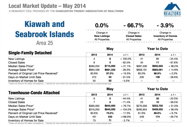 Kiawah and Seabrook Islands Market Update