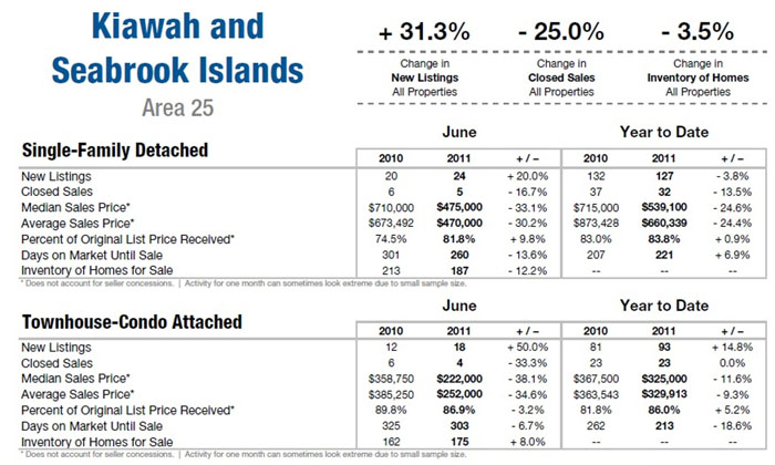 Kiawah and Seabrook Islands, SC Market Update 2011