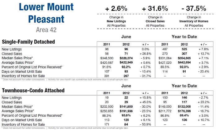 Mount Pleasant SC Area 42 Market Update June 2012