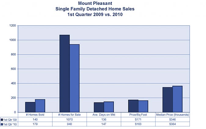 Mount Pleasant Market Stats