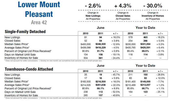 Mt. Pleasant SC Real Estate Market Update June 2011
