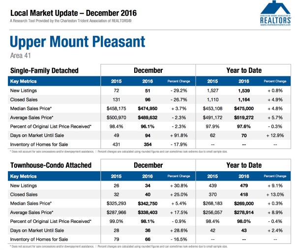 Mount Pleasant SC Market Update 12.16