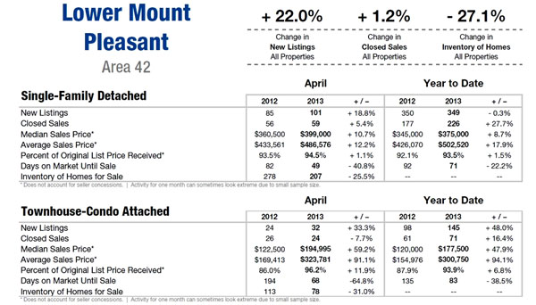 Homebuying Activity in Mt. Pleasant 1st qtr 2013