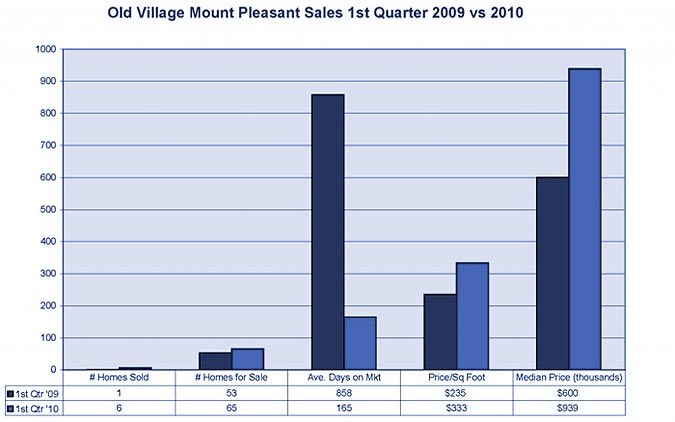 Old Village Market Stats