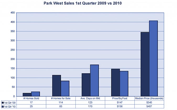 Park West market stats