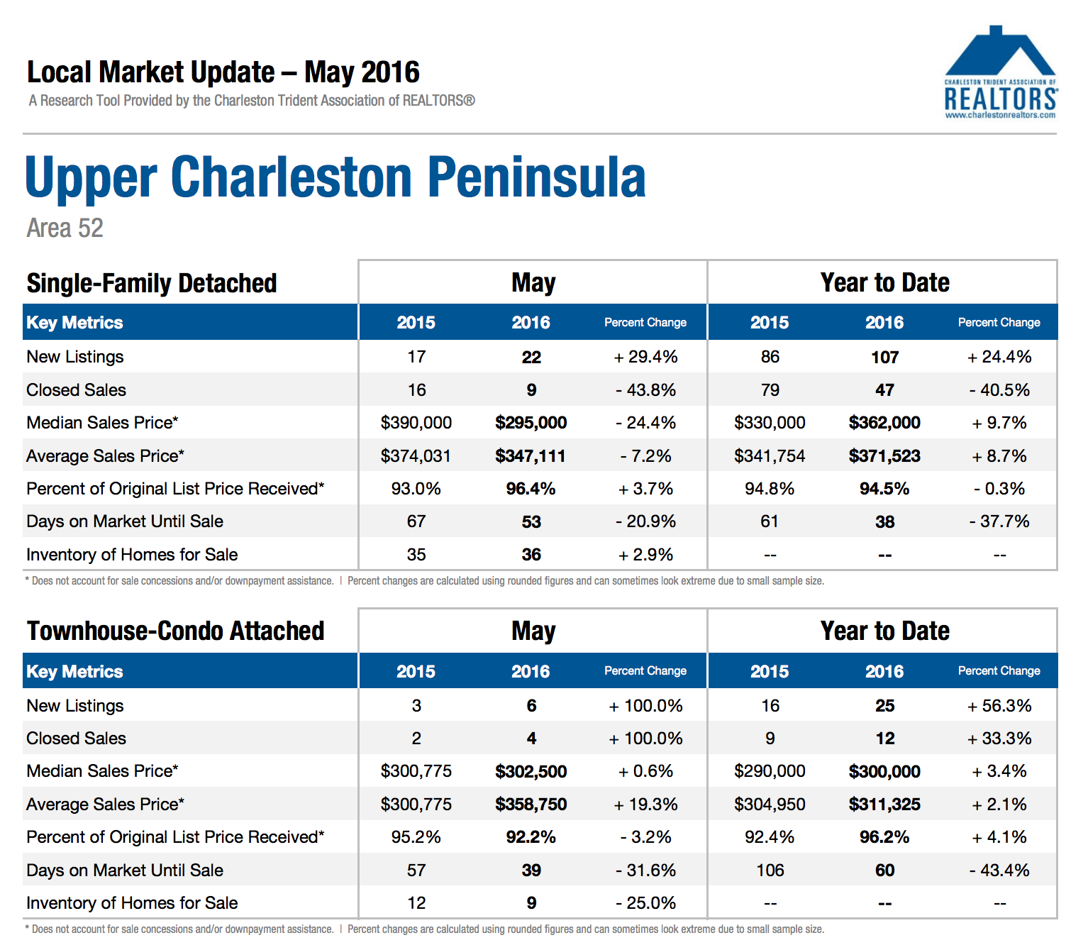 Charleston Area 52 Market Update