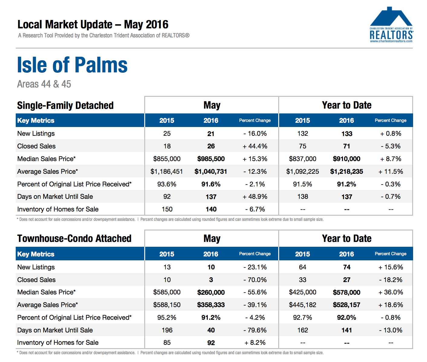 Isle of Palms Market Update May 2016