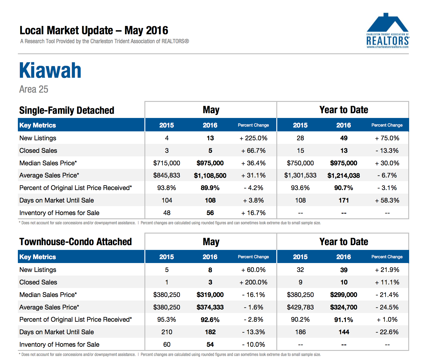 Kiawah Market Update May 2016